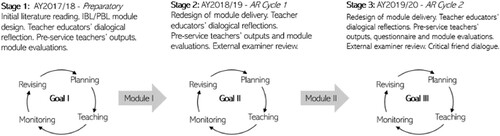 Figure 1. Collaborative action research cycles stages and cycles based on Butler, Schnellert, and Cartier (Citation2013).