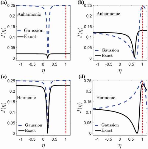 Figure 23. (a) and (b) efficiency LDF JNL(η) for the anharmonicity vibrational mode model with different bias voltage (a) Δμ=0.025eV, (b) Δμ=0.1eV for Gaussian limit [EquationEquation (63)(63) JHE(η)=JHE(ηC)η+a2+αqb+aqη2(1+a2+aqb+aq)η2+a2+aqη+αqbη,(63) ] and exact solution [EquationEquation (67)(67) JNL(η)=−minλwG(λw,ηηCλw).(67) ]. (c) and (d) efficiency LDF JNL(η) for the harmonicity vibrational mode model with different bias voltage (a) Δμ=0.025eV, (b) Δμ=0.1eV for Gaussian limit [EquationEquation (63)(63) JHE(η)=JHE(ηC)η+a2+αqb+aqη2(1+a2+aqb+aq)η2+a2+aqη+αqbη,(63) ] and exact solution [EquationEquation (67)(67) JNL(η)=−minλwG(λw,ηηCλw).(67) ]. Figures adapted from Agarwalla et al. [Citation187]