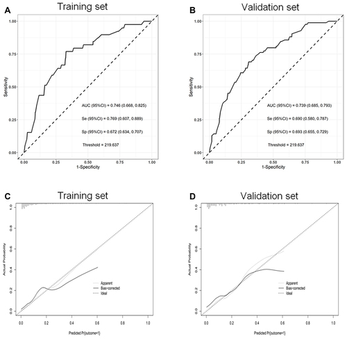 Figure 2 (A) The ROC curve of the prediction model in training set. (B) The ROC curve of the prediction model in validation set. (C) The calibration plot in training set. (D) The calibration plot in validation set.