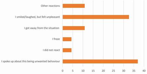 Figure 3. How did you react upon the sexual harassment? (N = 46).