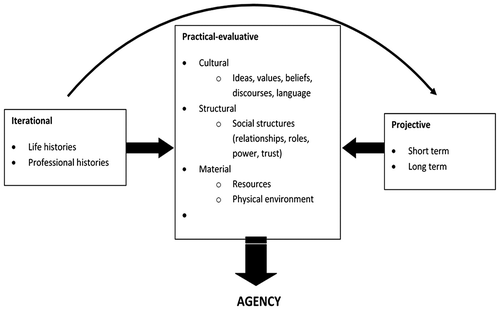 Figure 3. A model for understanding the achievement of agency (Biesta et al., Citation2015, p. 627)