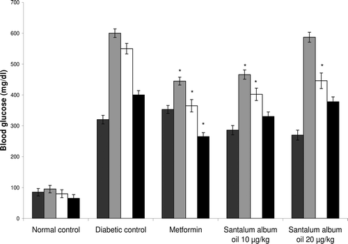 Figure 1.  Oral glucose tolerance test of Santalum album oil and metformin in streptozotocin-induced diabetic rats. Display full size 0 min, Display full size 60 min, □ 120 min, ▪ 180 min, Values are mean ± SD; n = 6. * The difference between treated and diabetic control group is significant at P < 0.05 at each specific time.