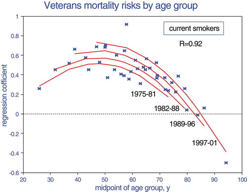 Figure 2. Effects of current smoking status on mortality risk, based on proportional hazards regression coefficients by age group and time period.