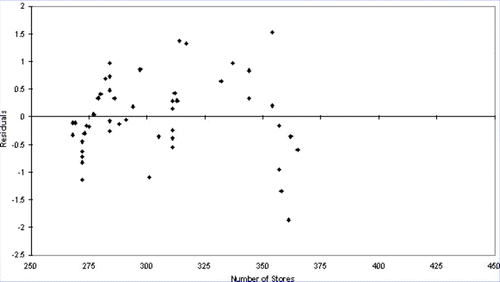 Figure 11 Square root MIPS vs number of stores residual plot.