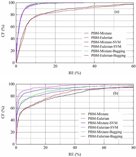 Figure 16. Cumulative frequency (CF) of the relative error (RE) for (a) velocity and (b) air concentration