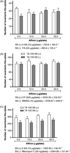 Figure 2. Mutagenic evaluation of the ethanolic extract of affinin on the S. typhimurium strains TA98 (panel A), TA100 (panel B) and TA102 (panel C). 2-Aminoanthracene (2AA), cyclophosphamide (CP), picrolonic acid (PA), methyl-N-nitro-N-nitrosoguanidine (MNNG) and mitomycin C were used as positive controls. The results are reported as the mean ± SD. *p ≤ 0.05 with respect to vehicle (DMSO). Each value represents the average of nine Petri dishes in three independent experiments.