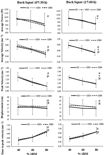 Figure 3. Mean ± SD values of each performance variable for morning (07:30 h) and evening (17:00 h) back squat at 40%, 60% and 80% 1RM loads for the three experimental conditions. # denotes main effect for load, as shown by Bonferroni pairwise comparisons (P < 0.05), * main effect for time of day as shown by Bonferroni pairwise comparisons (P < 0.05) , π denotes condition and time of day interaction, µ denotes time of day and load interaction denotes.