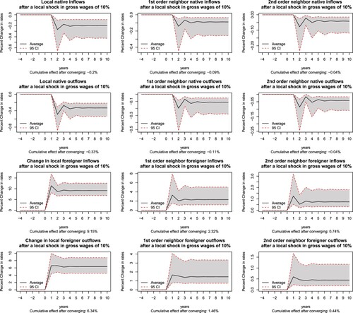 Figure 6. Estimated impulse–responses.Note: Changes in gross wages at the different spatial unites (spatial lag = 0, spatial lag = 1, spatial lag = 2). The shaded area represents the confidence bands, using bootstrap estimated of the standard errors obtained by simulation of 1000 replications of the process, each time drawing parameters and innovations from the estimated distributions.