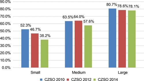 Figure 1. The ratio of innovative enterprises in the total number of enterprises engaged in CZSO surveys by size (CZSO, Citation2010, 2012, 2014) (Source: Data are retrieved from Czech Statistical Office).