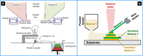 Figure 11. EB-PBF of multi-materials. (a): Dual-Material feed system with vibration plates and an interim mixing box to define the chemical composition of each raked powder layer and to produce compositional gradient structures (adapted from (Filippov et al., Citation2021) under a CC BY 4.0 license). (b): Special material feed system combining wire-feed and powder-bed to fabricate lamellar composites (according to (Koptyug et al., Citation2020). Copyright Elsevier).