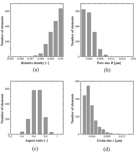 Figure 6. Histogram of the microstructure data of the elements obtained by one specimen: (a) relative density; (b) pore size (major radius); (c) aspect ratio of the pore; and (d) grain size. The vertical axis of the graphs represents the number of elements.