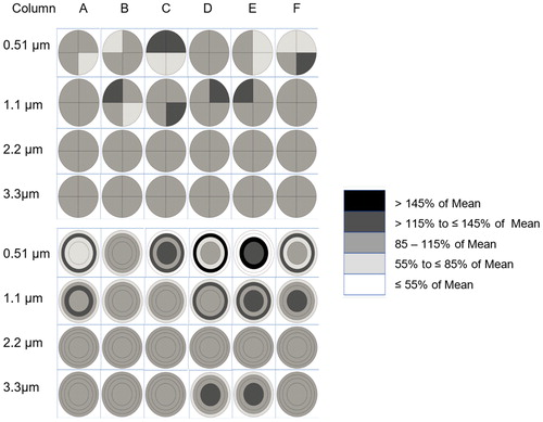 Figure 4. Mean experimentally measured particle deposition uniformity across the six cell culture inserts in a row by particle size in MMAD (top = 0.51, second = 1.1, third = 2.2, and bottom = 3.3 µm MMAD) in four equal area quadrants (top four rows) and a circle and three rings with equal area (bottom four rows) expressed as percent of mean. Each cell culture insert is a mean of 24 experimental measurements (8 rows/run; three experimental runs). Airflow is moving from left to right.