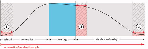 Figure 3. Three critical transitions on the ideal tram acceleration/braking curve (marked as red). This curve was developed to visualised the driving pattern described by drivers.