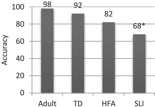 Figure 1. Flexible mass-count nouns: Accuracy scores.* = significantly different from TD (p < .001)