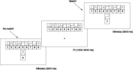Figure 2. Design of the modified Symbol Digits Modalities Test.ITI: Intertrial interval.