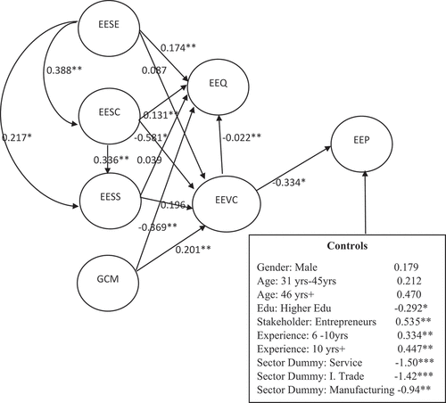 Figure 1. SEM Model Results.