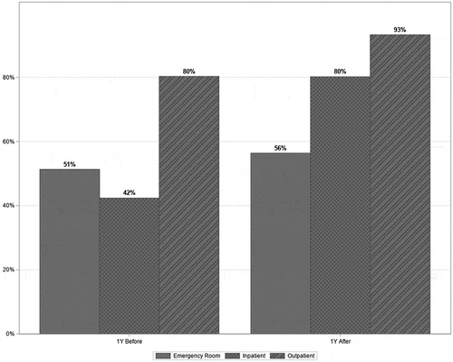 Figure 2. Distribution of participants’ Emergency Department (ED) visits, inpatient admissions, and outpatient healthcare visits 1 year before and 1 year after index TBI (N = 32,042)