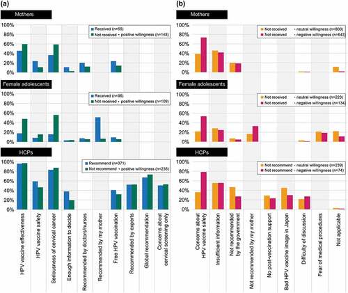 Figure 5. (a) Reasons for having received or to recommend the HPV vaccine (multiple answers allowed), and (b) reasons for not to decide to have received or not to decide to recommend the HPV vaccine (multiple answers allowed). Main reasons present only those items that had a response rate of 20% or more in at least one of the three groups. Please refer to supplementary tables for further details on all items