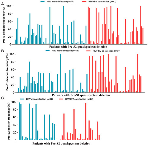 Figure 2 Quasispecies frequencies of the Pre-S deletion in HIV/HBV co-infection and HBV mono-infection patients. (A) Comparison for the Pre-S deletion; (B) comparison for the Pre-S1 deletion; and (C) comparison for the Pre-S2 deletion.