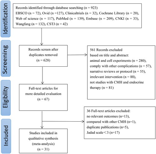 Figure 1. Flowchart of the article-searching procedure. CSTJ: Chinese Science and Technology Database; CNKI: China National Knowledge Information database, CMH: Chinese medicinal herbs.