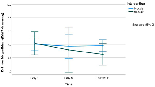 Figure 2 Between group comparison of average pain intensity ratings.