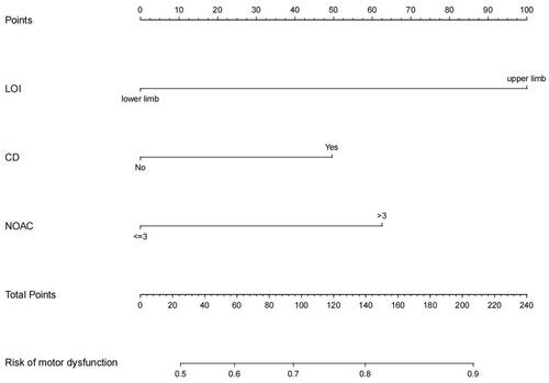 Figure 2 Nomogram for prediction of motor dysfunction in patients with limb herpes zoster.