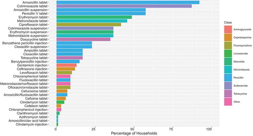 Figure 4. Percentage (%) of respondents that recognised antibiotics available in Chikwawa District, Malawi (n = 101)