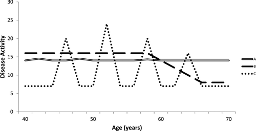 Figure 2.   The variability of disease activity in COPD is currently unknown, although current data suggest it is relatively stable (line A) with a small contribution from exacerbations (minor peaks). Alternatively, activity may be exacerbation predominant (line C) with exacerbations contributing significantly to disease progression (although this degree of contribution is not compatible with more recent data) or disease activity may decline with time/increasing severity (line B).
