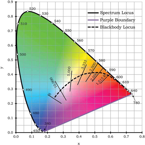 Fig. 6 CIE 1931 chromaticity diagram illustrating the location of the spectrum locus, purple boundary, blackbody locus, and several lines of constant CCT. Note that the background colors are more symbolic than literal because color appearance depends on several additional factors that are not included in this chart, such as luminance, background, and context.