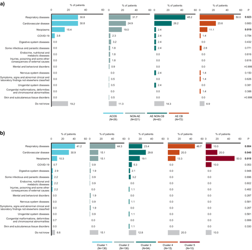 Figure 3 Cause of death by (a) clinical phenotype and (b) Burgel cluster. P-values identified through Fisher’s exact test. P-values which are lower than the statistical significance of 0.05 have been bolded.