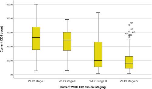 Figure 2 Distribution of patients’ CD4 count by WHO HIV clinical stage.