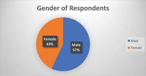 Figure 2. Gender of respondents in religious tolerance survey in East Java 2020.