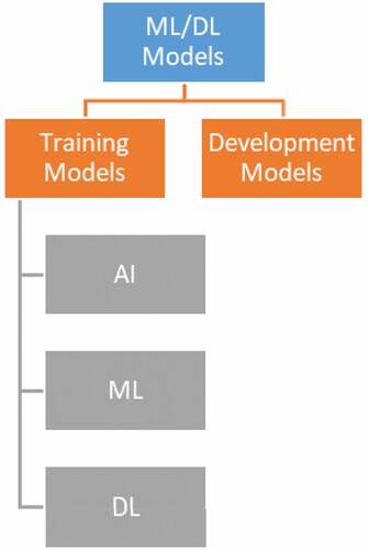 Figure 1. ML/DL model.