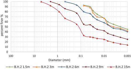 Figure 5. Particle size distribution of soil for B.H 2.