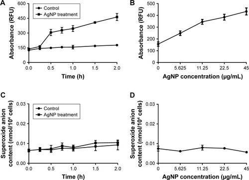 Figure 7 Changes of ROS and O2− production in AgNP-treated multidrug-resistant Pseudomonas aeruginosa.Notes: (A) RFU–time curve of ROS production of the bacteria at different AgNP-treated time points of 0, 0.25, 0.5, 0.75, 1, 1.5, and 2 hours. (B) RFU–concentration curve of ROS production of the bacteria, exposed to different AgNPs concentrations of 0, 5.625, 11.25, 22.5, and 45 µg/mL. (C) The O2− content–time curve of the bacteria at different AgNP-treated time points of 0, 0.25, 0.5, 0.75, 1, 1.5, and 2 hours. (D) The O2− content–concentration curve of the bacteria, exposed to different AgNP concentrations of 0, 5.625, 11.25, 22.5, and 45 µg/mL, respectively.Abbreviations: AgNP, silver nanoparticle; RFU, relative fluorescence unit; ROS, reactive oxygen species.