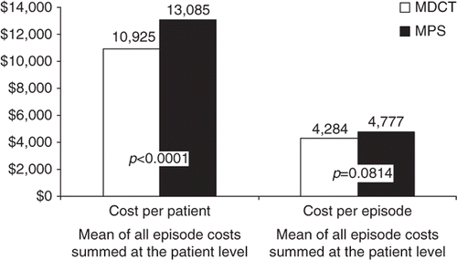 Figure 2.  Episode of care utilisation analysis between MDCT vs. MPS.