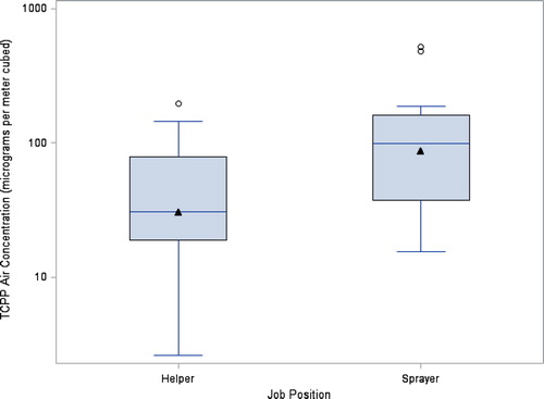 Figure 2. TCPP air concentrations by job position (N = 29). The box represents the interquartile range, the line in each box represents the median, and the triangle represents the GM. The upper whisker represents the far upper fence 1.5 IQR above the 75th percentile, the lower whisker represents the lower fence 1.5 IQR below the 25th percentile, and the circles represent outliers.