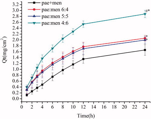 Figure 7. Drug permeation profiles of different formulation gels (n = 6). *P < .05, statistical significance compared with pae + men 4:6 (the paeonol gel). #P < .05, statistical significance compared with the pae:men 6:4 and 5:5.