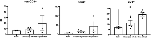 Figure 4 Replication magnitude of PBMC upon nonspecific stimulation in naïve, chronically infected, and cryoablated woodchucks. Evaluation of lymphocyte replication using carboxyfluorescein succinimidyl ester (CFSE) assay in naïve, chronically infected and cryoablated woodchucks for non-CD3+, CD3+, and CD4+ cells. Data represent mean ± SEM. *p<0.05 one-way ANOVA.