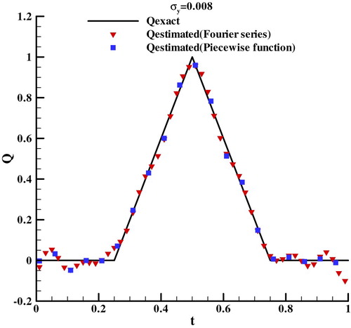 Figure 6. The triangle heat flux estimated with noises.