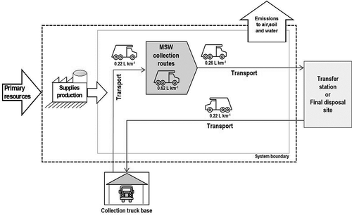 Figure 3. System boundaries of the municipal solid waste collection system in the Monterrey Metropolitan Area