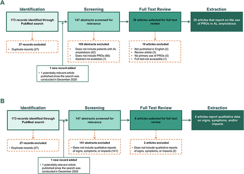 Figure 2 The literature search strategy to (A) identify patient-reported outcome instruments used in published studies of AL amyloidosis and to (B) identify qualitative descriptors of the signs, symptoms, and impacts of AL amyloidosis.