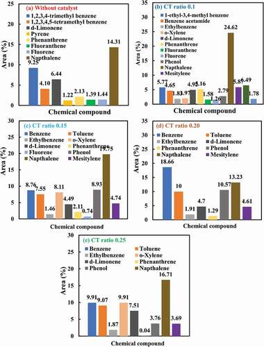 Figure 9. GC–MS results of probable compound of pyrolytic oil from waste tire (a), (b, (c), (d) and (e)