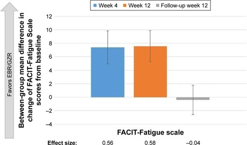 Figure 4 Summary of between-group differences and effect sizes for change in FACIT-Fatigue scale scores from baseline.
