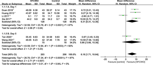 Figure 3 Forest plot of HFCWO vs control group treatment time, outcome: Sputum expectoration.