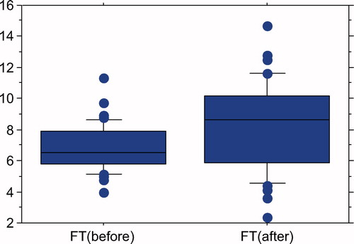 Figure 1.  Serum FT levels of 41 patients with LOH. FT levels significantly elevated from 6.82 ± 1.51 to 8.24 ± 2.84 pg/ml after 3 months TRT with GL 6 mg/day (P = 0.0047; paired t-test).