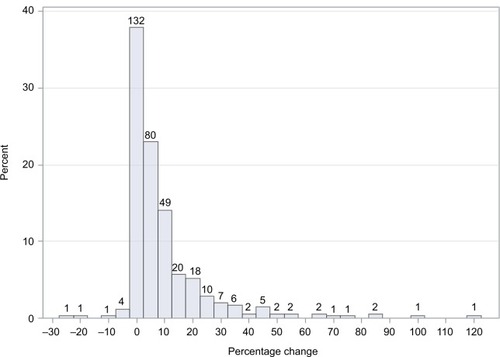 Figure 3 Frequency distribution of the percentage difference between mean MPR and DPPR values compared with DPPR per patient.