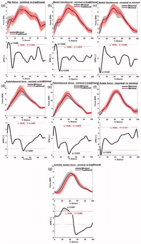 Figure 4. SPM analyses for joint kinematics.