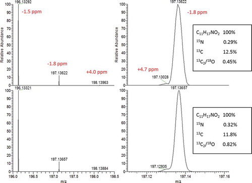 Figure 4. Experimental (top) and simulated (bottom) profile mass spectrum of C11H17NO2 + H+ (resolving power 50 000 full width at half maximum). The zoomed-in detail on the right shows the 15N13C isotope cluster (15N being the shoulder on the left-hand side of the mass peak). Relative abundance of the isotopes are indicated in the boxes.