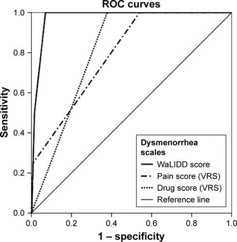 Figure 3 ROC curves of VRS sub-scores and WaLIDD score in dysmenorrhea cases with medical leave.